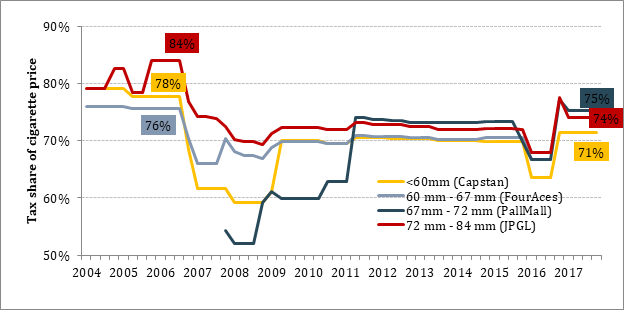 Source: Sri Lanka Gazette Notifications (various years); market prices of cigarettes (2004-2018).