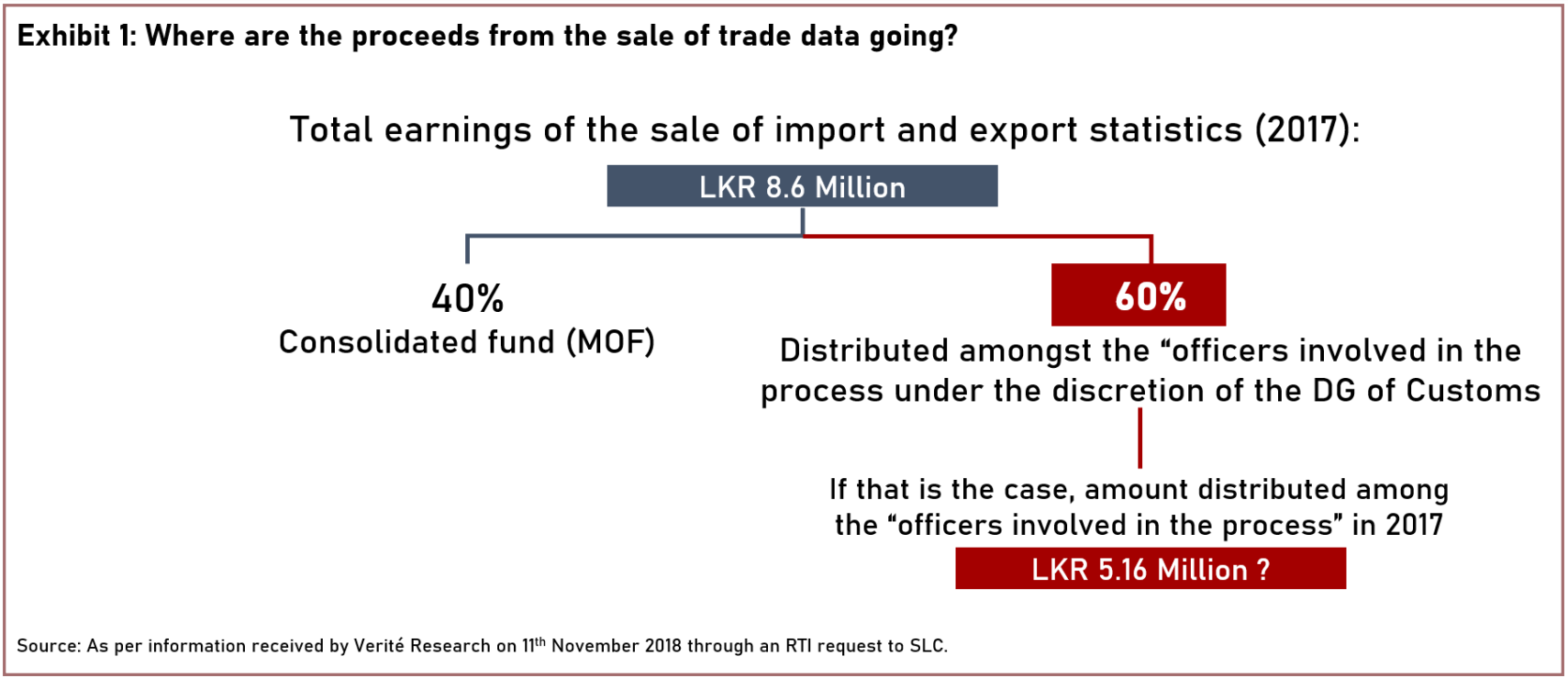 proceeds from the sale of public data